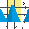 Coyote Hills Slough tide chart for Thursday, February 2, 2023