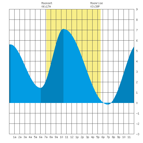 Coyote Hills Slough tide chart for Friday, February 3, 2023