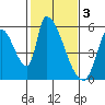 Coyote Hills Slough tide chart for Friday, February 3, 2023