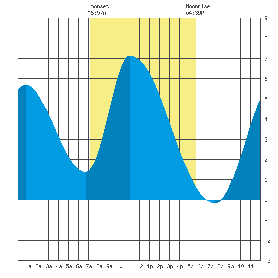 Coyote Hills Slough tide chart for Saturday, February 4, 2023