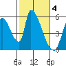 Coyote Hills Slough tide chart for Saturday, February 4, 2023