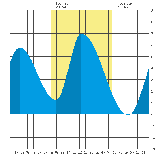 Coyote Hills Slough tide chart for Monday, February 6, 2023