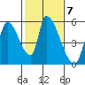 Coyote Hills Slough tide chart for Tuesday, February 7, 2023