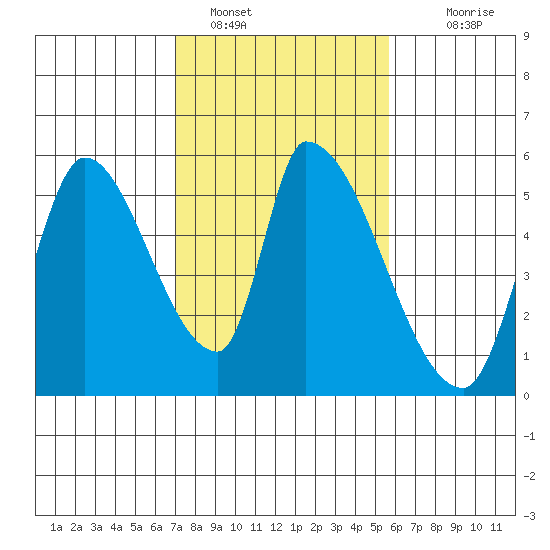 Coyote Hills Slough tide chart for Wednesday, February 8, 2023