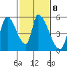 Coyote Hills Slough tide chart for Wednesday, February 8, 2023
