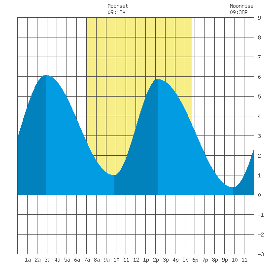 Coyote Hills Slough tide chart for Thursday, February 9, 2023