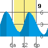 Coyote Hills Slough tide chart for Thursday, February 9, 2023