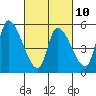 Coyote Hills Slough tide chart for Friday, March 10, 2023
