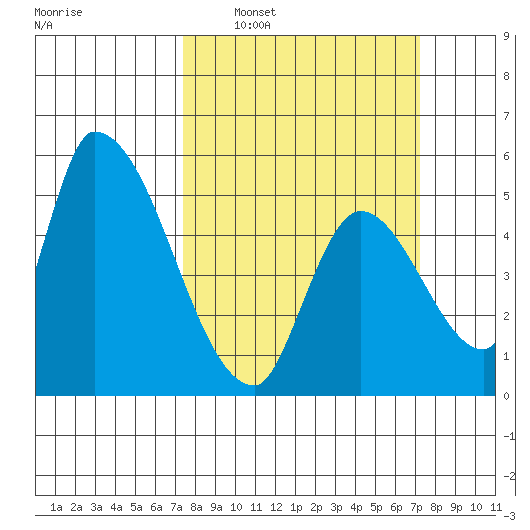 Coyote Hills Slough tide chart for Sunday, March 12, 2023