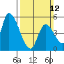 Coyote Hills Slough tide chart for Sunday, March 12, 2023