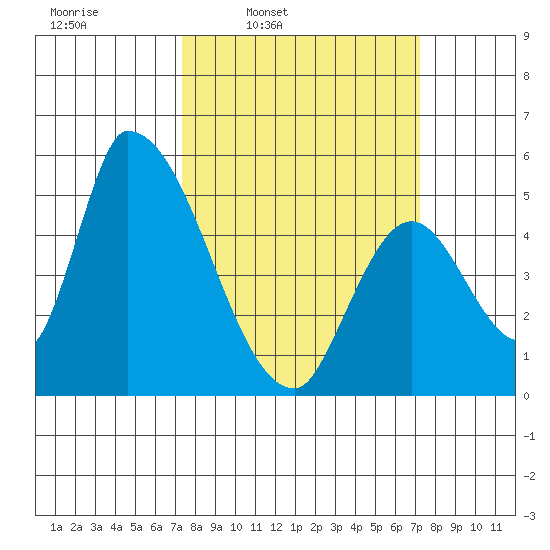 Coyote Hills Slough tide chart for Monday, March 13, 2023