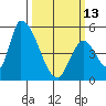 Coyote Hills Slough tide chart for Monday, March 13, 2023