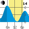 Coyote Hills Slough tide chart for Tuesday, March 14, 2023