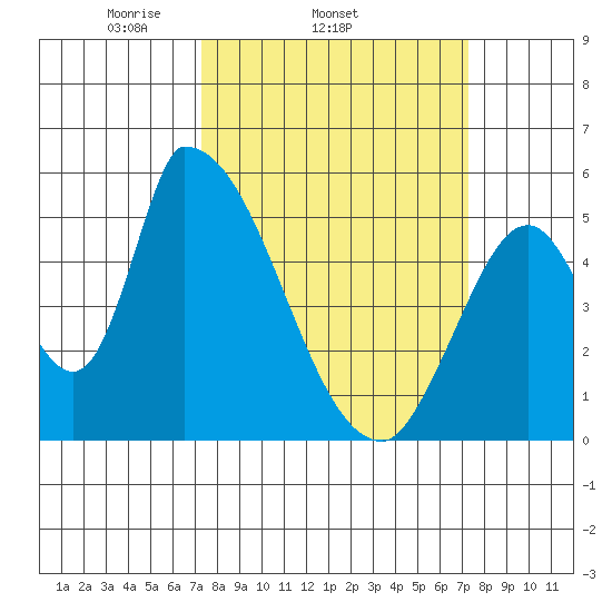 Coyote Hills Slough tide chart for Wednesday, March 15, 2023