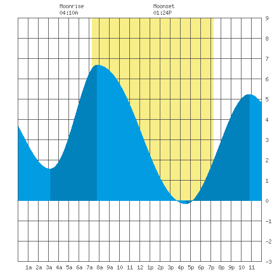 Coyote Hills Slough tide chart for Thursday, March 16, 2023