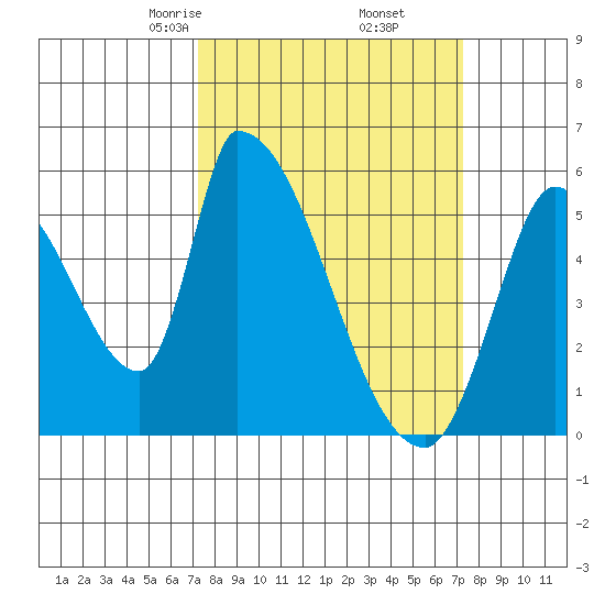 Coyote Hills Slough tide chart for Friday, March 17, 2023