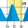Coyote Hills Slough tide chart for Saturday, March 18, 2023