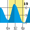 Coyote Hills Slough tide chart for Sunday, March 19, 2023