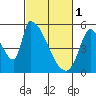Coyote Hills Slough tide chart for Wednesday, March 1, 2023