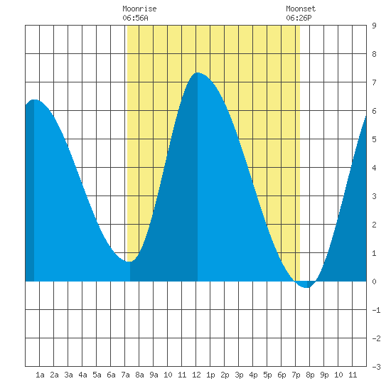 Coyote Hills Slough tide chart for Monday, March 20, 2023