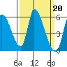 Coyote Hills Slough tide chart for Monday, March 20, 2023