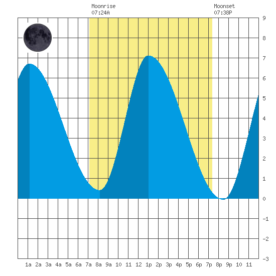 Coyote Hills Slough tide chart for Tuesday, March 21, 2023