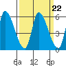 Coyote Hills Slough tide chart for Wednesday, March 22, 2023