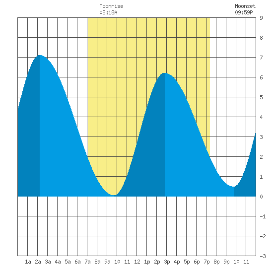 Coyote Hills Slough tide chart for Thursday, March 23, 2023