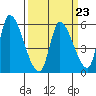 Coyote Hills Slough tide chart for Thursday, March 23, 2023