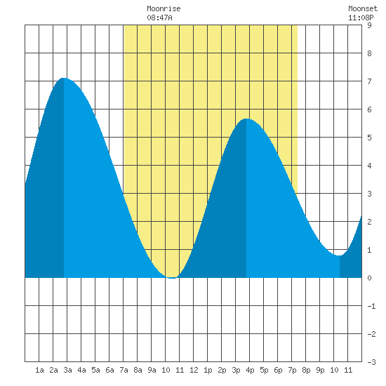 Coyote Hills Slough tide chart for Friday, March 24, 2023