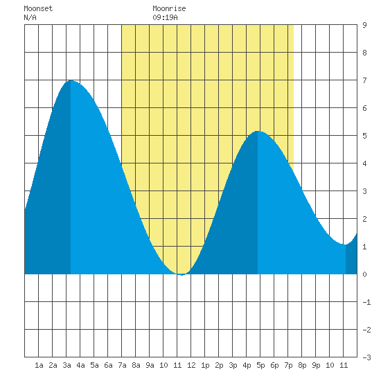 Coyote Hills Slough tide chart for Saturday, March 25, 2023