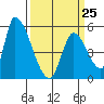 Coyote Hills Slough tide chart for Saturday, March 25, 2023