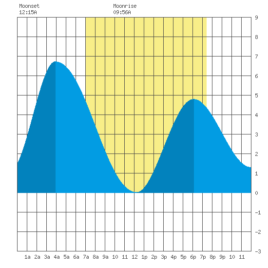 Coyote Hills Slough tide chart for Sunday, March 26, 2023