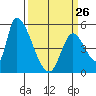 Coyote Hills Slough tide chart for Sunday, March 26, 2023