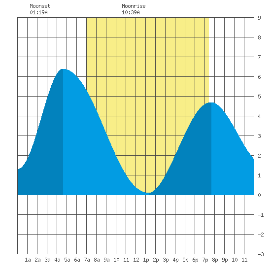 Coyote Hills Slough tide chart for Monday, March 27, 2023