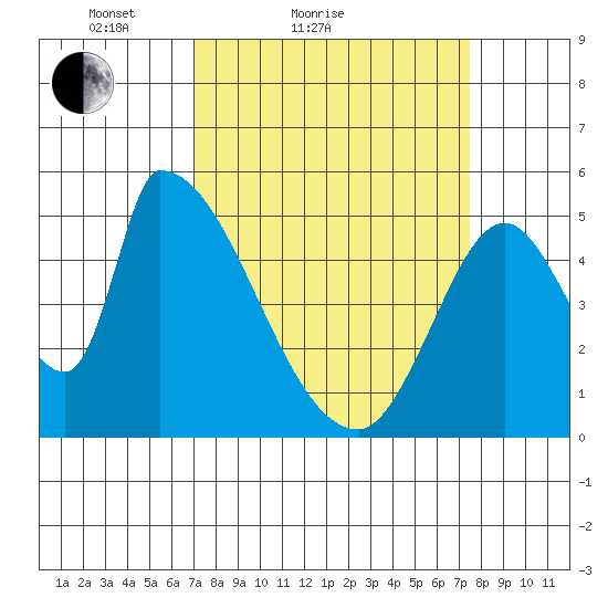 Coyote Hills Slough tide chart for Tuesday, March 28, 2023