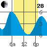 Coyote Hills Slough tide chart for Tuesday, March 28, 2023