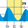 Coyote Hills Slough tide chart for Wednesday, March 29, 2023