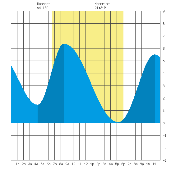 Coyote Hills Slough tide chart for Thursday, March 2, 2023