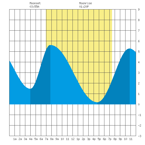 Coyote Hills Slough tide chart for Thursday, March 30, 2023