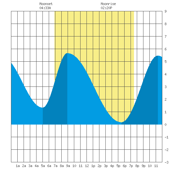 Coyote Hills Slough tide chart for Friday, March 31, 2023