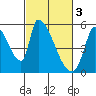 Coyote Hills Slough tide chart for Friday, March 3, 2023