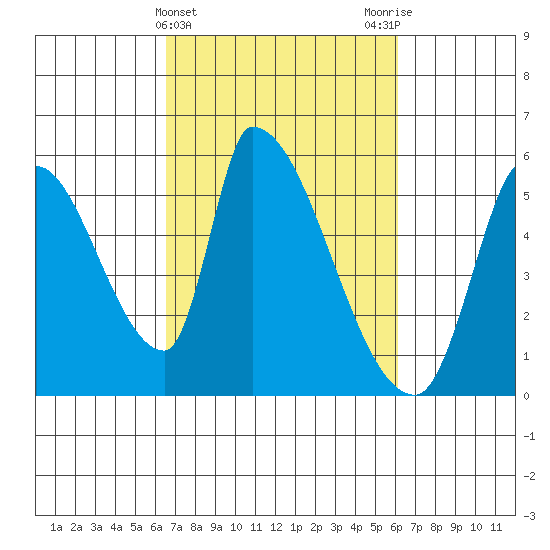 Coyote Hills Slough tide chart for Sunday, March 5, 2023