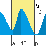 Coyote Hills Slough tide chart for Sunday, March 5, 2023