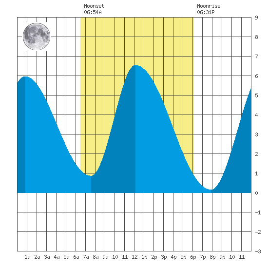 Coyote Hills Slough tide chart for Tuesday, March 7, 2023
