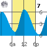 Coyote Hills Slough tide chart for Tuesday, March 7, 2023