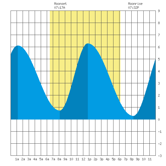 Coyote Hills Slough tide chart for Wednesday, March 8, 2023
