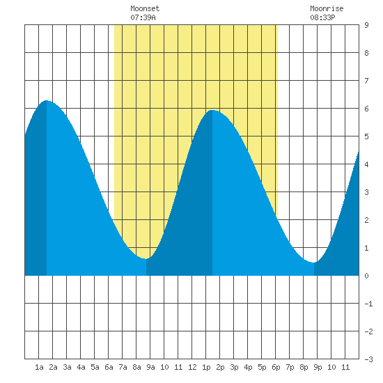 Coyote Hills Slough tide chart for Thursday, March 9, 2023