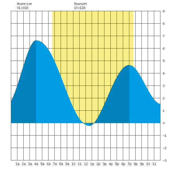 Coyote Hills Slough tide chart for Tuesday, April 11, 2023