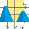 Coyote Hills Slough tide chart for Tuesday, April 11, 2023